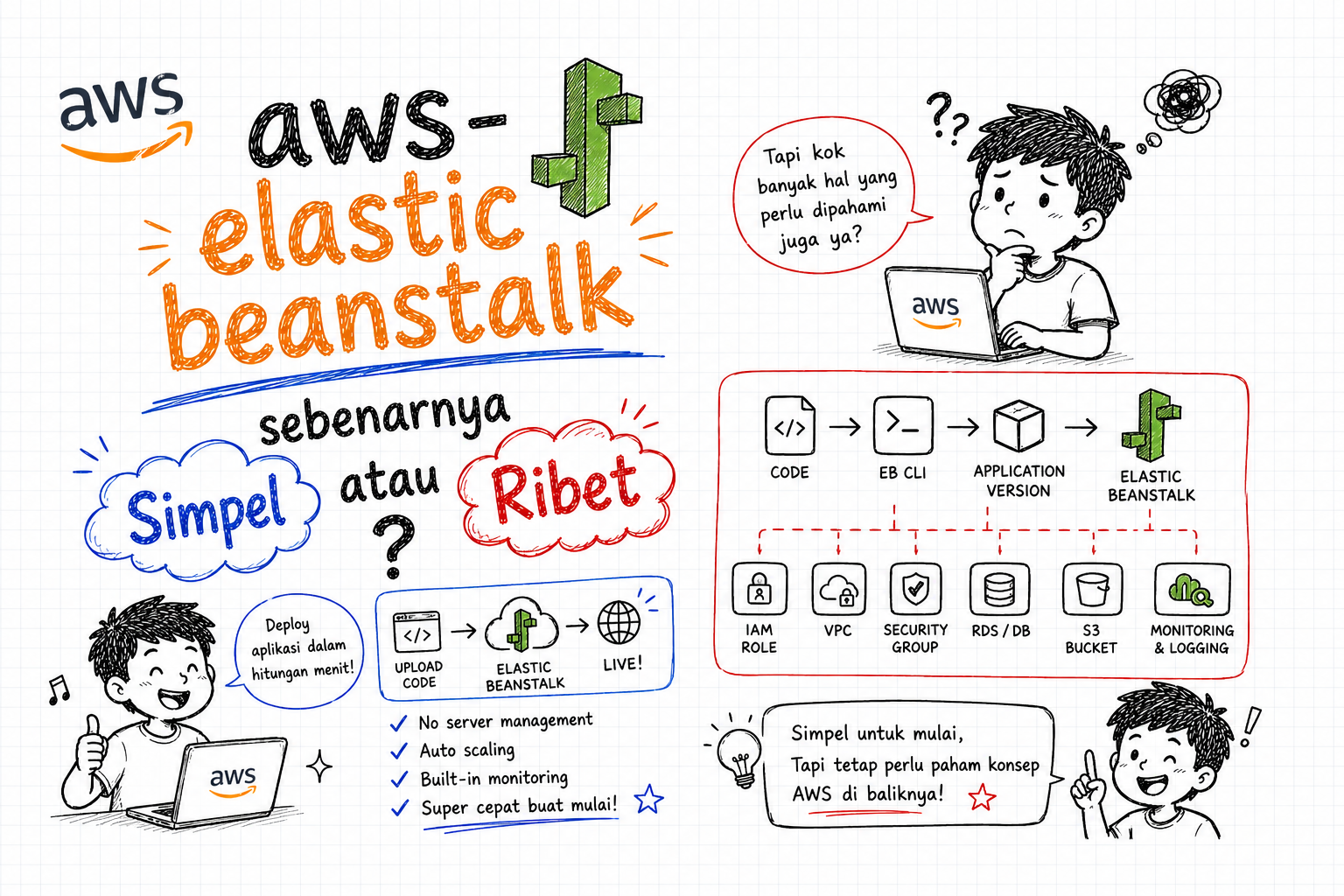 AWS Elastic Beanstalk — Sebenarnya Simpel atau Tetap Ribet?