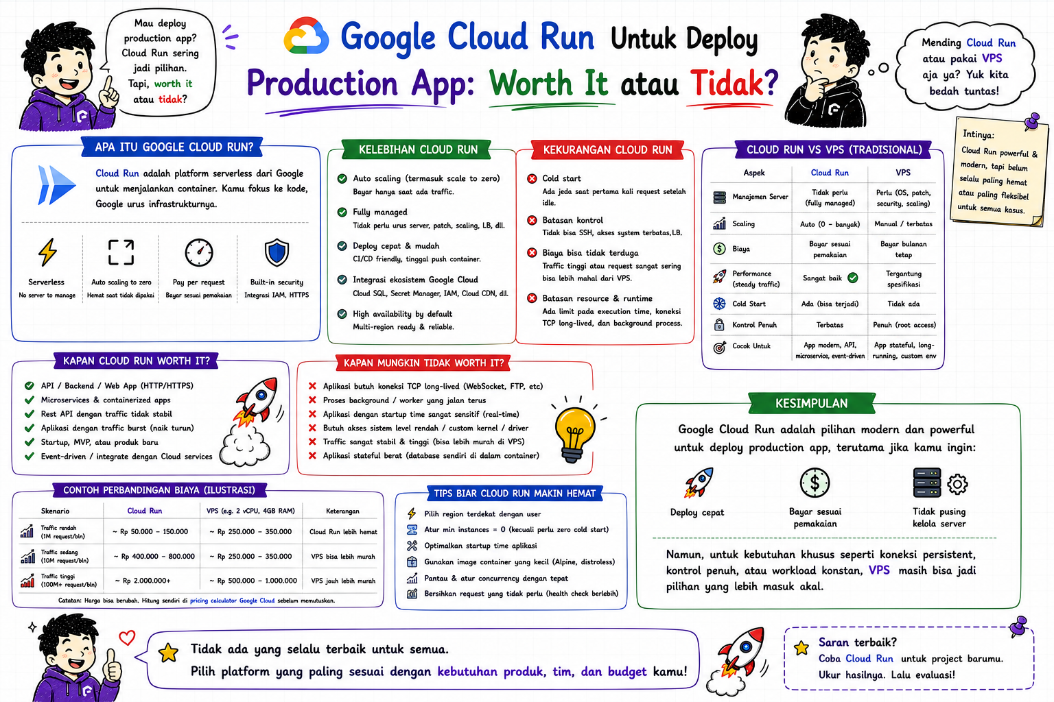 Google Cloud Run untuk Deploy Production App — Worth It atau Tidak?